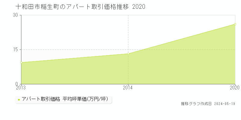 十和田市稲生町のアパート価格推移グラフ 