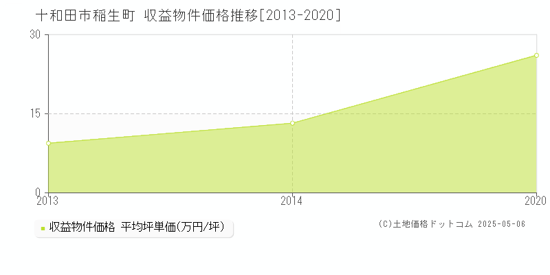 稲生町(十和田市)の収益物件価格推移グラフ(坪単価)[2013-2020年]