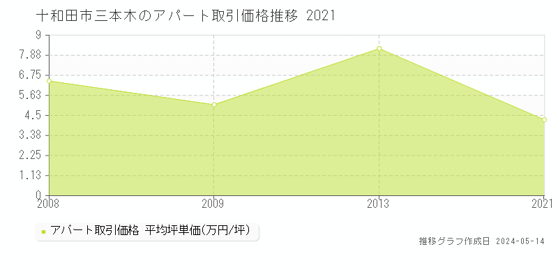 十和田市三本木のアパート価格推移グラフ 