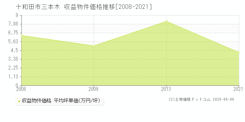 三本木(十和田市)の収益物件価格推移グラフ(坪単価)[2008-2021年]