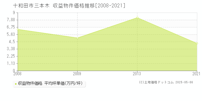 十和田市三本木のアパート価格推移グラフ 