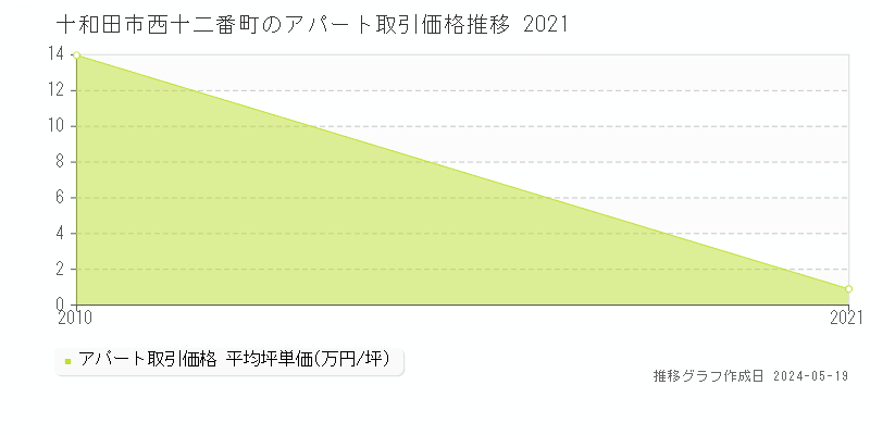 十和田市西十二番町のアパート価格推移グラフ 
