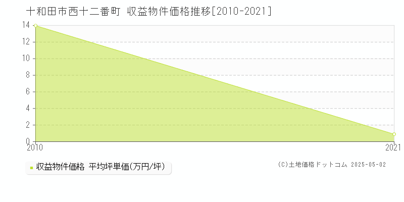 西十二番町(十和田市)の収益物件価格推移グラフ(坪単価)[2010-2021年]