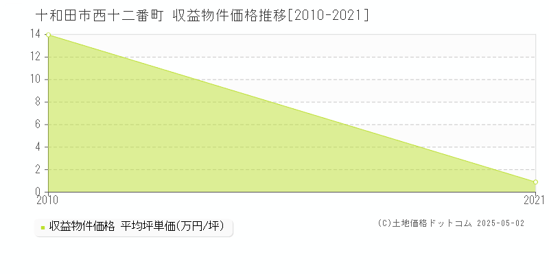 十和田市西十二番町のアパート価格推移グラフ 