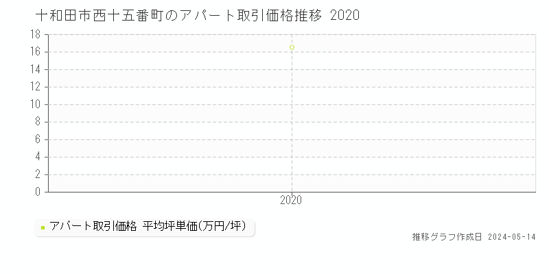 十和田市西十五番町のアパート価格推移グラフ 
