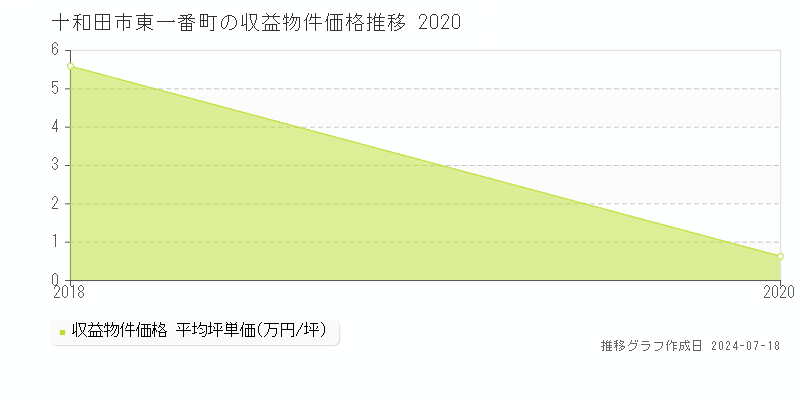 十和田市東一番町のアパート価格推移グラフ 