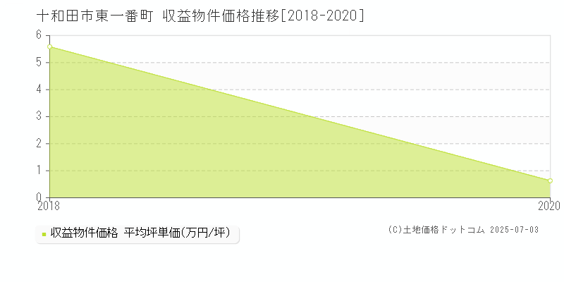 東一番町(十和田市)の収益物件価格推移グラフ(坪単価)[2018-2020年]