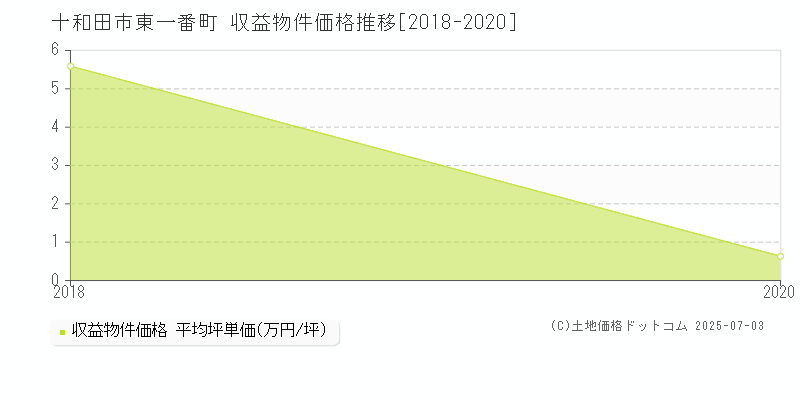 十和田市東一番町のアパート価格推移グラフ 