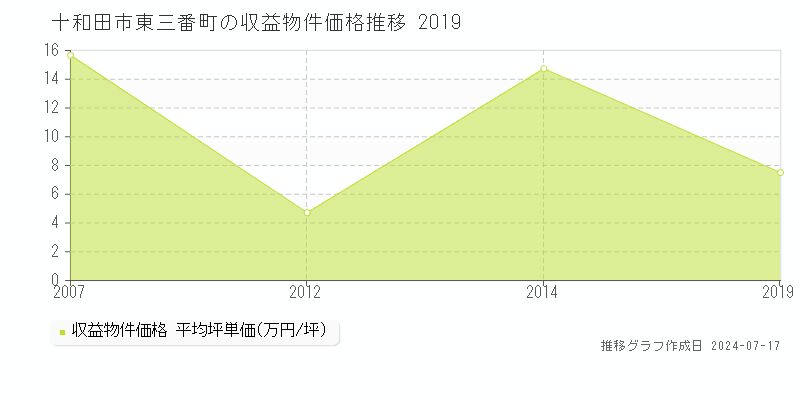 十和田市東三番町のアパート価格推移グラフ 