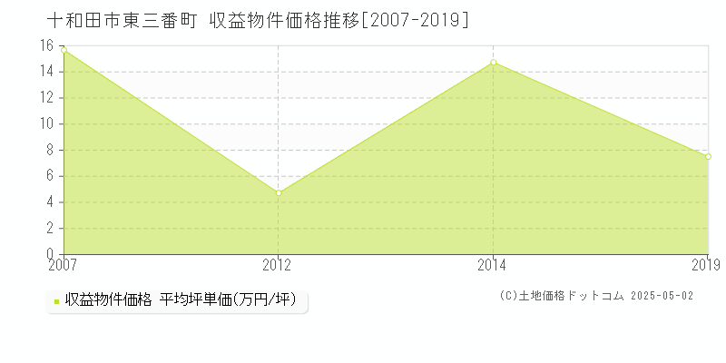 東三番町(十和田市)の収益物件価格推移グラフ(坪単価)[2007-2019年]