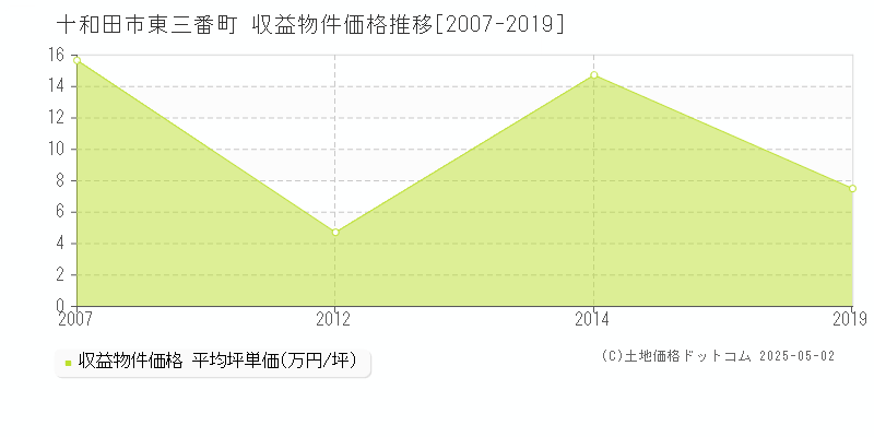 十和田市東三番町のアパート価格推移グラフ 