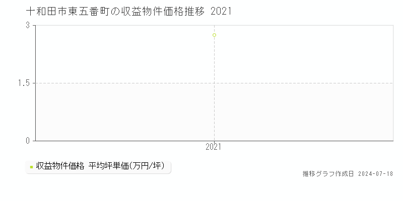 十和田市東五番町のアパート価格推移グラフ 