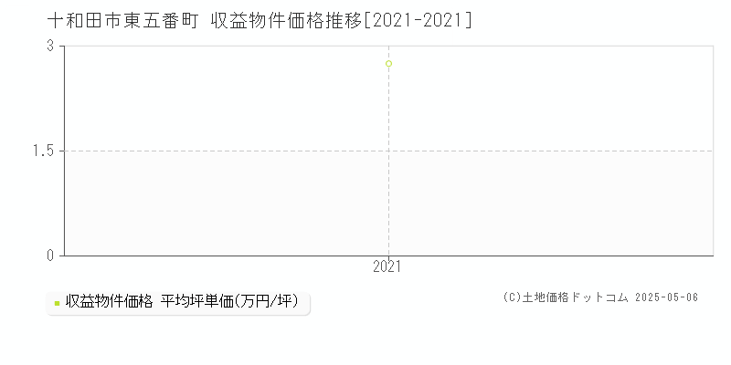 東五番町(十和田市)の収益物件価格推移グラフ(坪単価)[2021-2021年]