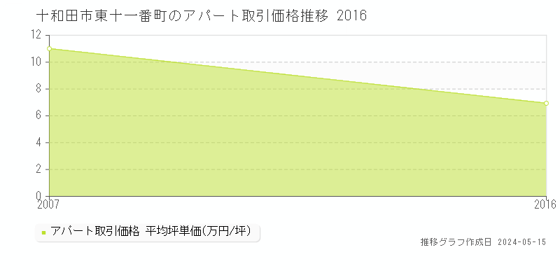 十和田市東十一番町のアパート価格推移グラフ 