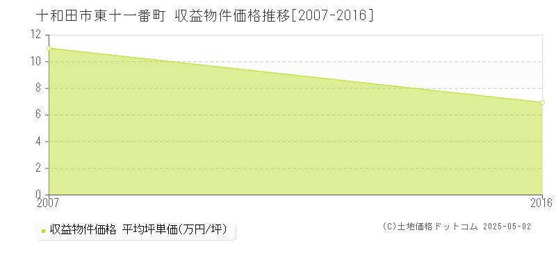 東十一番町(十和田市)の収益物件価格推移グラフ(坪単価)[2007-2016年]