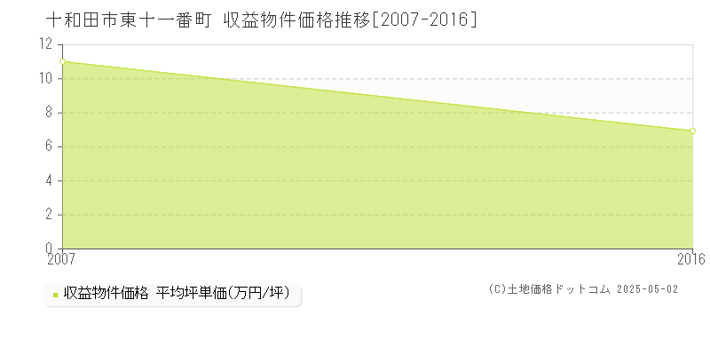 十和田市東十一番町のアパート価格推移グラフ 