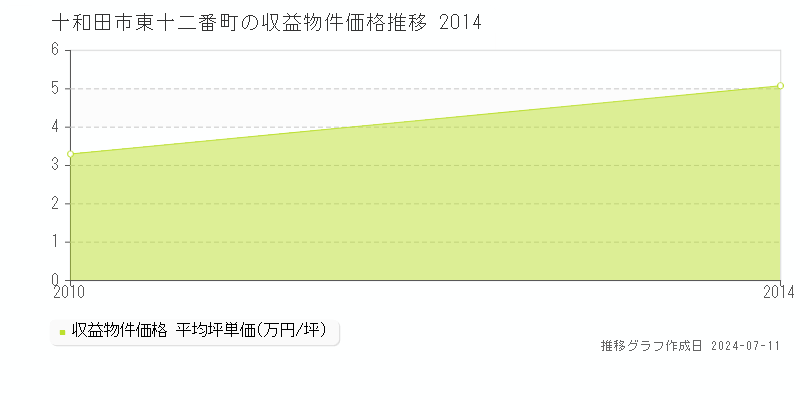 十和田市東十二番町のアパート価格推移グラフ 