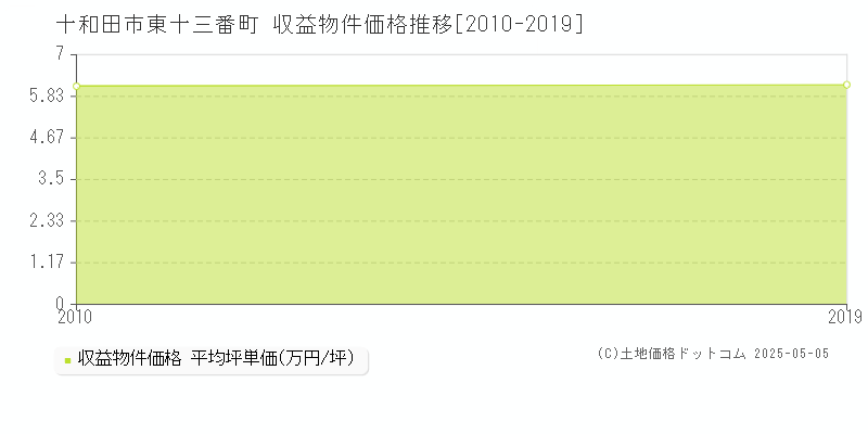 東十三番町(十和田市)の収益物件価格推移グラフ(坪単価)[2010-2019年]