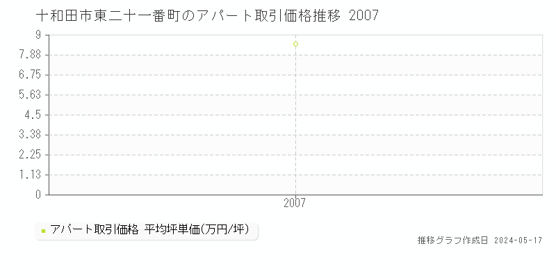 十和田市東二十一番町のアパート価格推移グラフ 