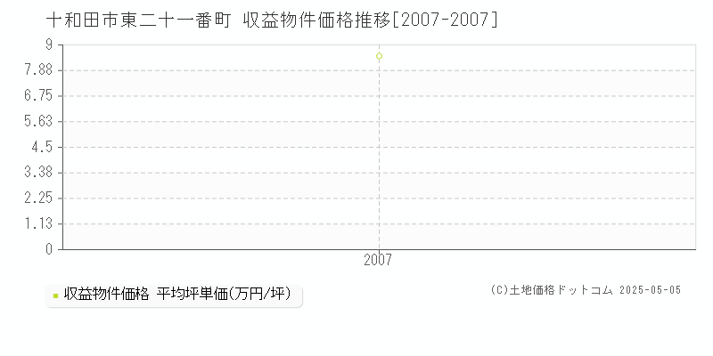 十和田市東二十一番町のアパート価格推移グラフ 