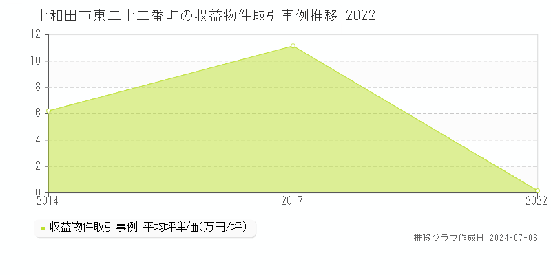 十和田市東二十二番町のアパート価格推移グラフ 