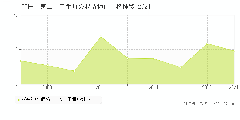 十和田市東二十三番町のアパート価格推移グラフ 