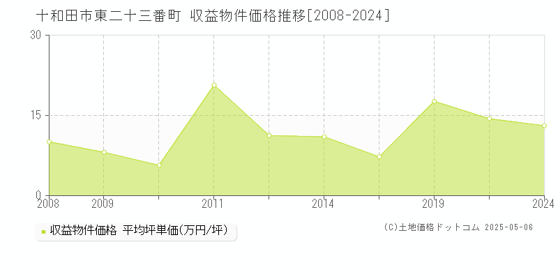 東二十三番町(十和田市)の収益物件価格推移グラフ(坪単価)[2008-2024年]