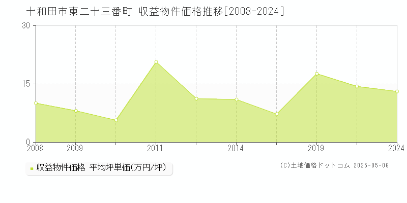 十和田市東二十三番町のアパート価格推移グラフ 