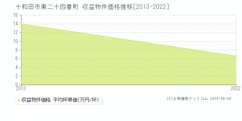 十和田市東二十四番町のアパート価格推移グラフ 