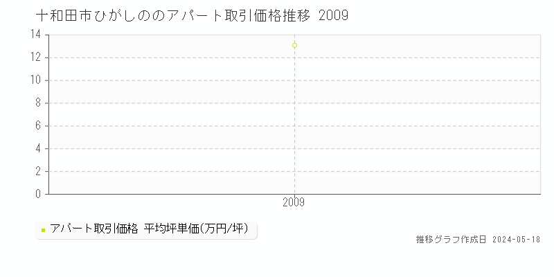 十和田市ひがしののアパート価格推移グラフ 