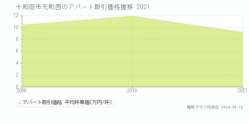 十和田市元町西のアパート価格推移グラフ 