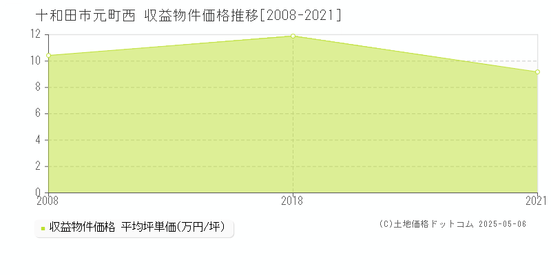 元町西(十和田市)の収益物件価格推移グラフ(坪単価)[2008-2021年]
