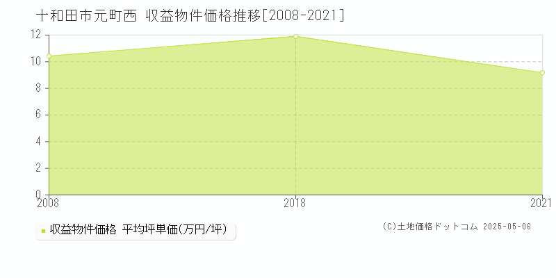 十和田市元町西のアパート価格推移グラフ 