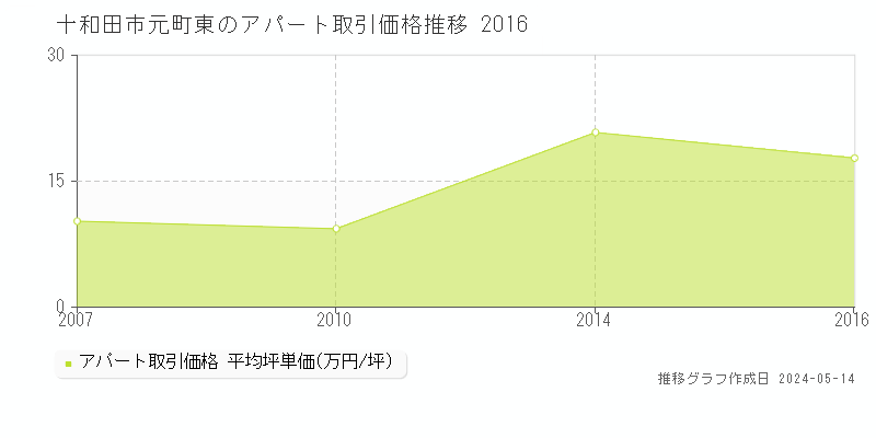 十和田市元町東のアパート価格推移グラフ 