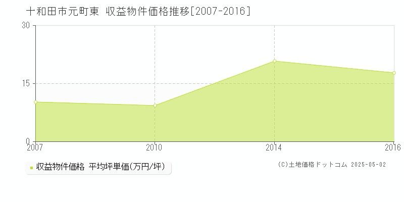元町東(十和田市)の収益物件価格推移グラフ(坪単価)[2007-2016年]