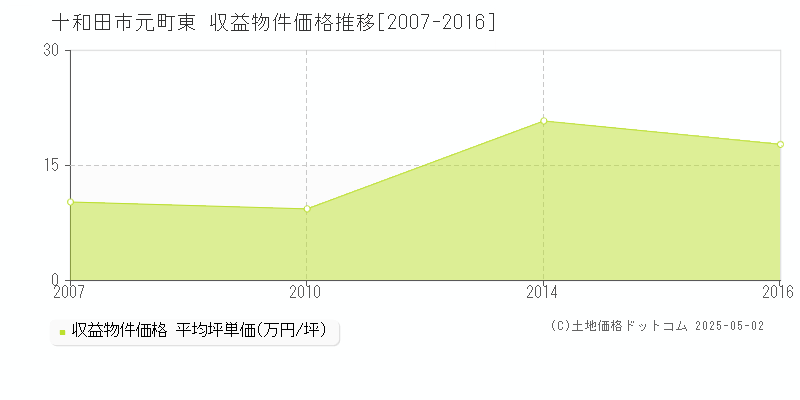 十和田市元町東のアパート価格推移グラフ 