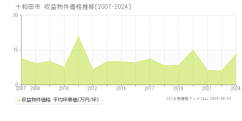 十和田市(青森県)の収益物件価格推移グラフ(坪単価)[2007-2024年]
