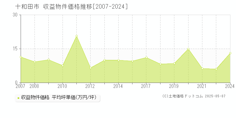 十和田市全域のアパート価格推移グラフ 