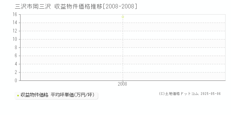 岡三沢(三沢市)の収益物件価格推移グラフ(坪単価)[2008-2008年]