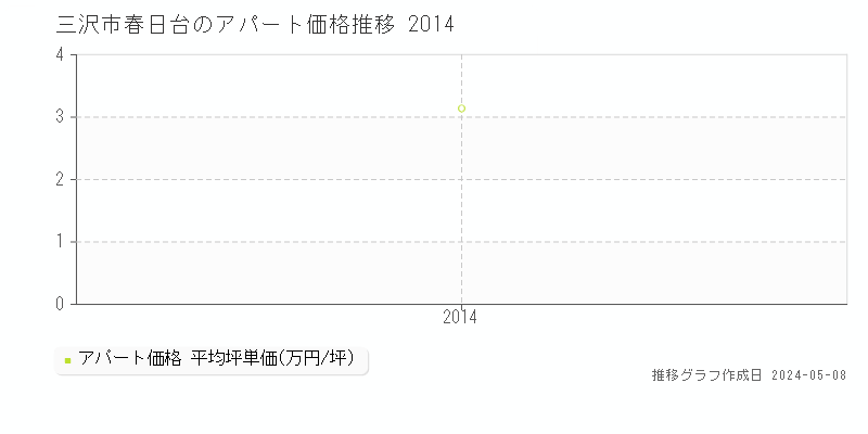 三沢市春日台のアパート価格推移グラフ 