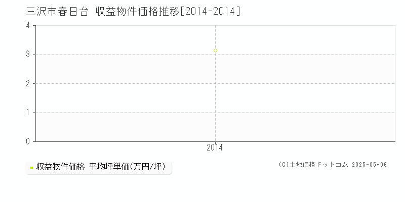 春日台(三沢市)の収益物件価格推移グラフ(坪単価)[2014-2014年]