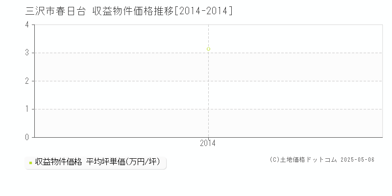 三沢市春日台のアパート価格推移グラフ 