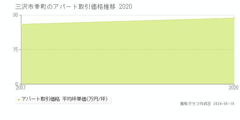 三沢市幸町のアパート価格推移グラフ 