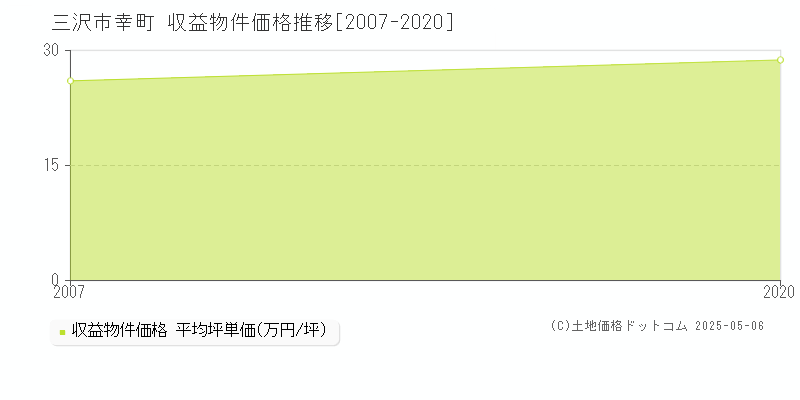 幸町(三沢市)の収益物件価格推移グラフ(坪単価)[2007-2020年]