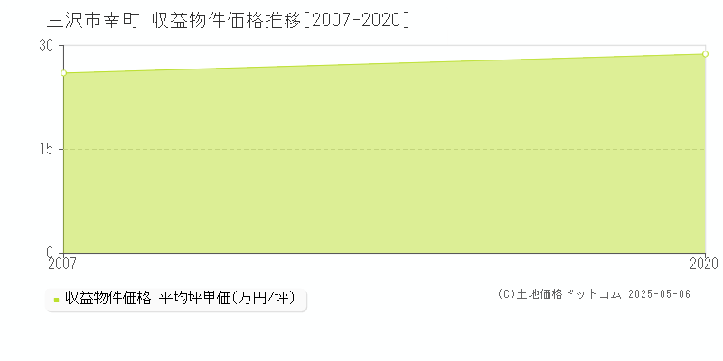 三沢市幸町のアパート価格推移グラフ 