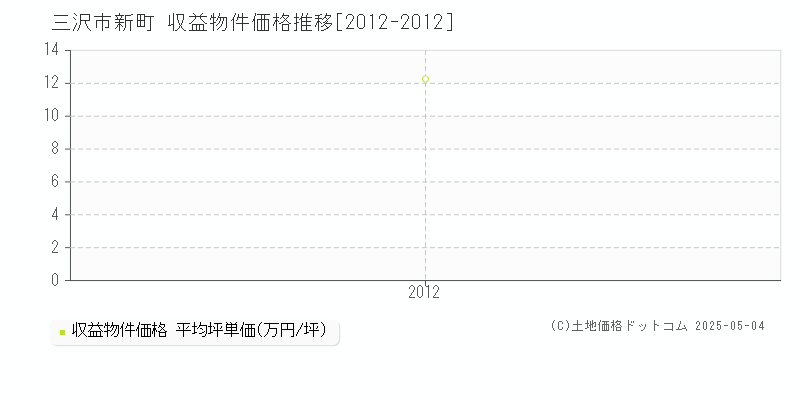 新町(三沢市)の収益物件価格推移グラフ(坪単価)[2012-2012年]