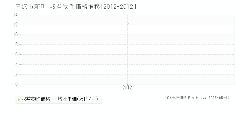 三沢市新町のアパート価格推移グラフ 