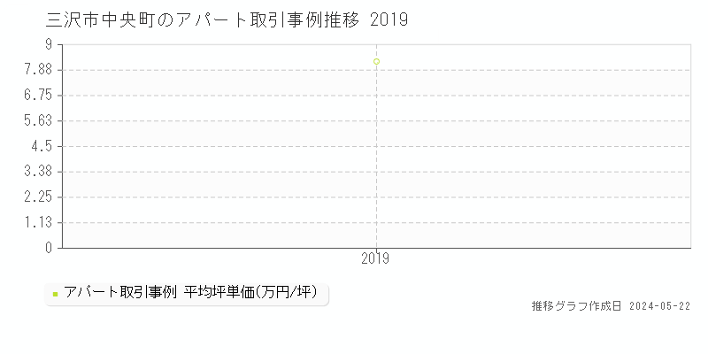 三沢市中央町の収益物件取引事例推移グラフ 