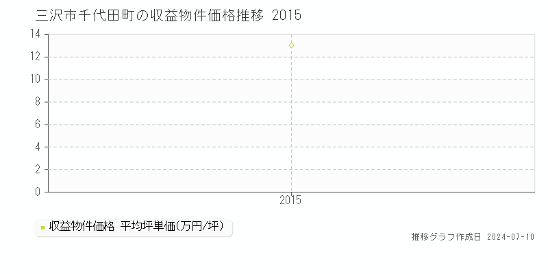 三沢市千代田町のアパート価格推移グラフ 