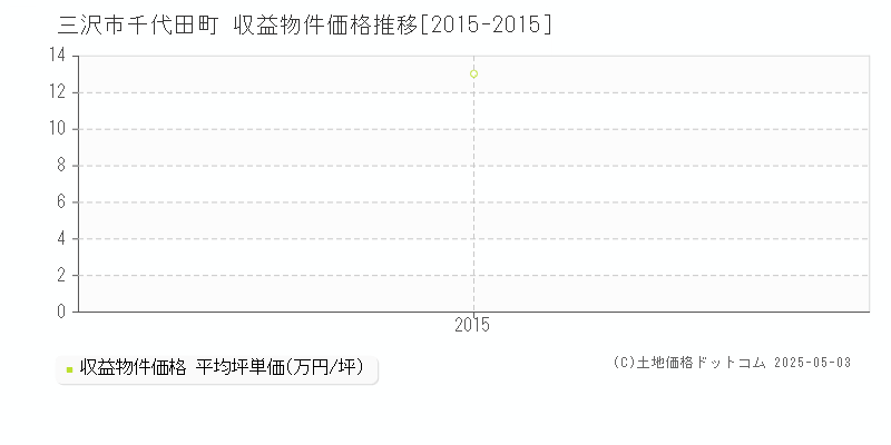 三沢市千代田町のアパート価格推移グラフ 